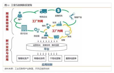 中國工業互聯網 4800億規模僅是起點，互聯網數據服務驅動未來